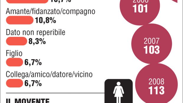 Donne uccise in Italia: i numeri che fanno paura