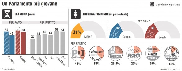 Il nuovo Parlamento italiano è giovane e al femminile