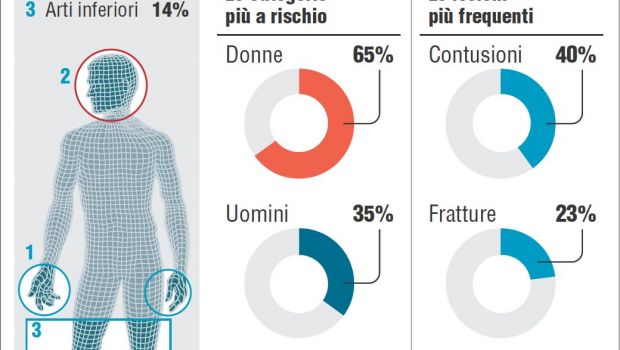 Gli incidenti domestici più comuni e le parti del corpo più colpite