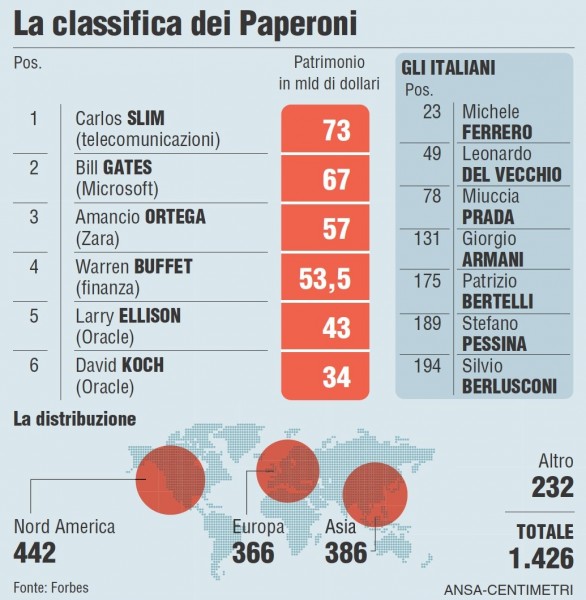 Le persone più ricche del mondo secondo Forbes sono anche nel 2013 Carlos Slim e Bill Gates