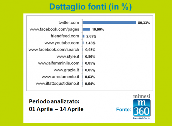 Salone del Mobile 2013: gli eventi vissuti sui social network