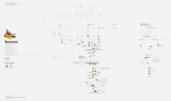 Le infografiche delle biografie di dieci famosi pittori