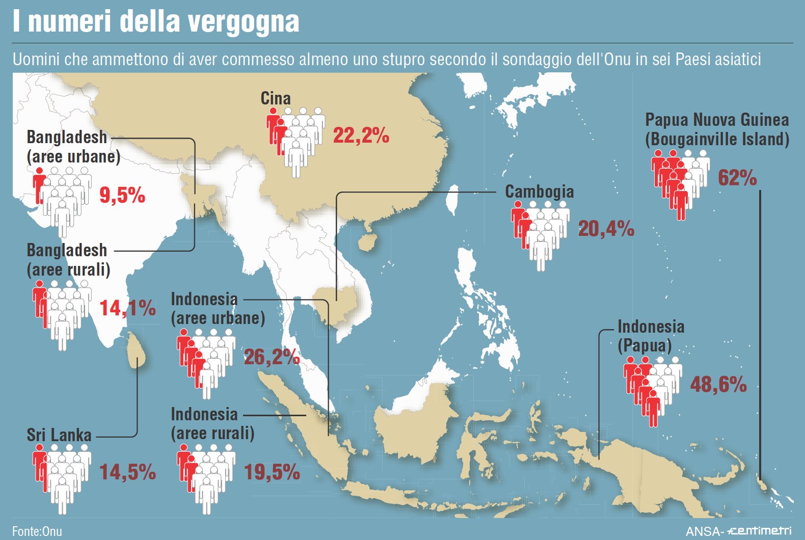 La violenza sulle donne è normale per il 23% degli uomini asiatici