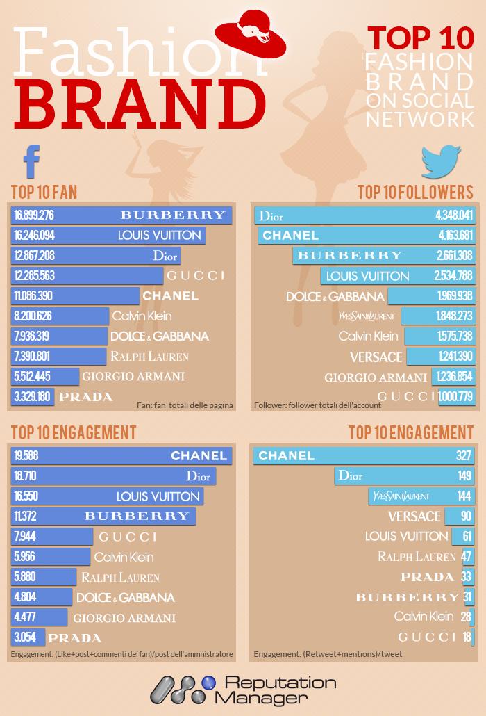 I 10 brand di moda più seguiti sui social network